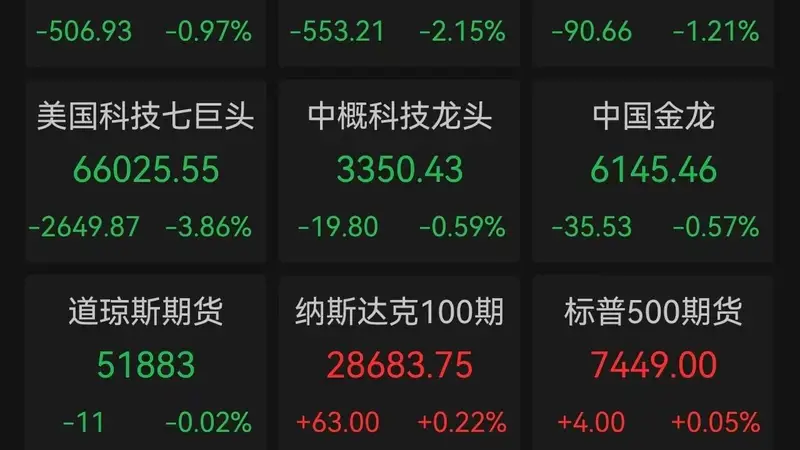 AI资本开支承压,美股科技七巨头一夜市值蒸发8000亿美元!地缘推升布油重返100美元,芯片板块现极致分化