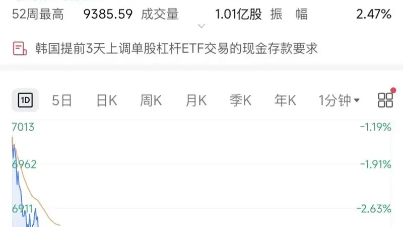 韩股突发，提前降杠杆！KOSPI指数大跌