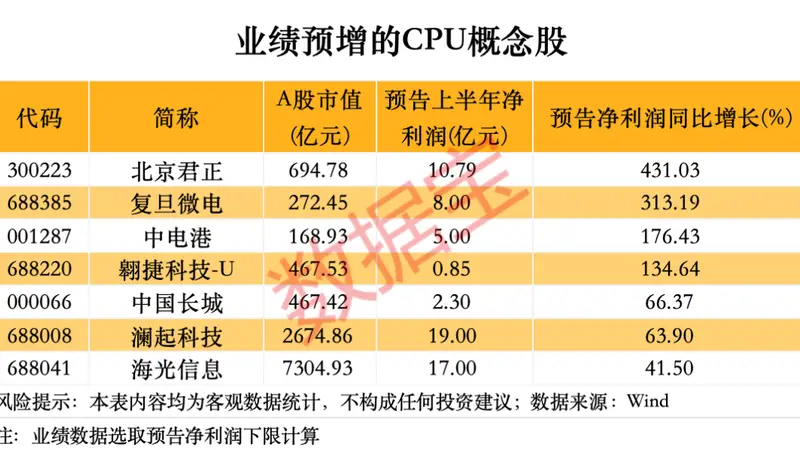 供不应求，CPU巨头业绩大超预期，已签订多份长期供货协议！A股布局公司揭晓