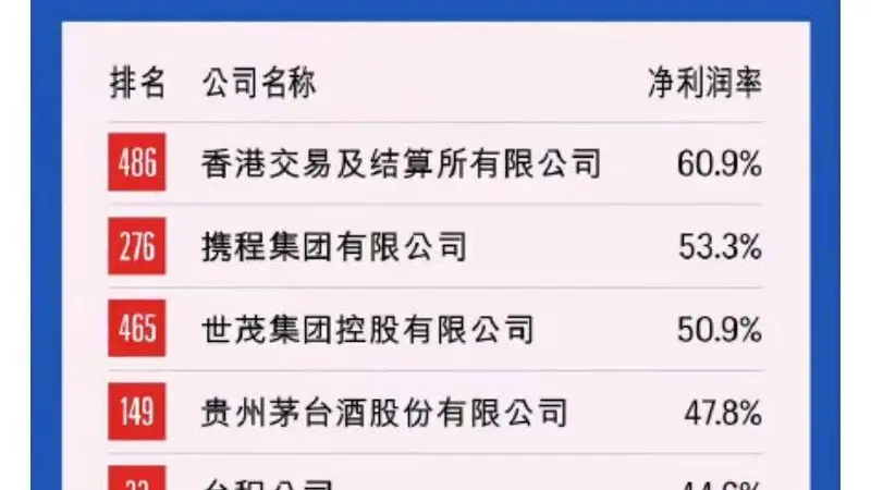 携程净利润率53.3%排500强第二！王腾：对比净利润率，做智能硬件的公司太苦了