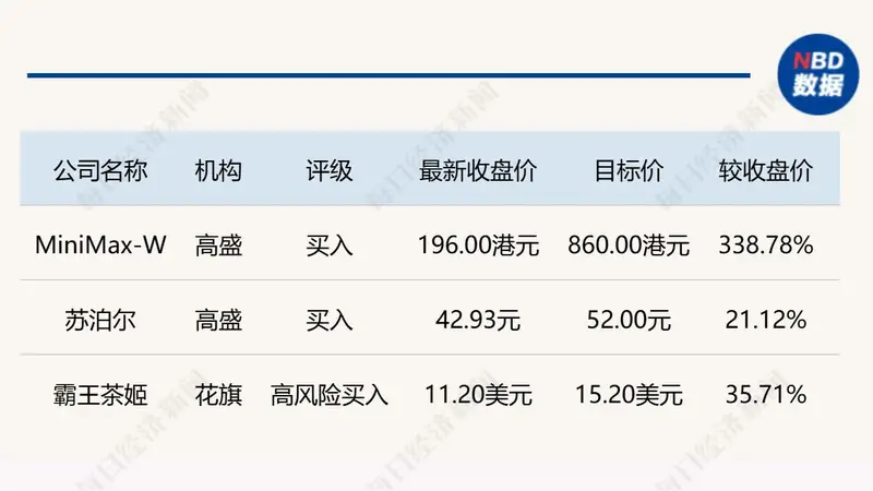 MiniMax CEO闫俊杰举办分析师交流会，高盛维持MiniMax目标价860港元；花旗下调霸王茶姬目标价至15.2美元；高盛：下调苏泊尔目标价至52元，出口业务承压拖累盈利｜外资研报速递