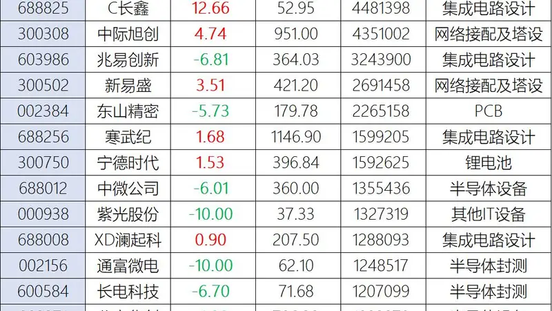 科技股剧烈分化!总龙头长鑫科技追击SK海力士,总熊头兆易创新惨遭“腰斩”,专家:今天起不用再看韩国脸色,大盘已走完ABC浪调整