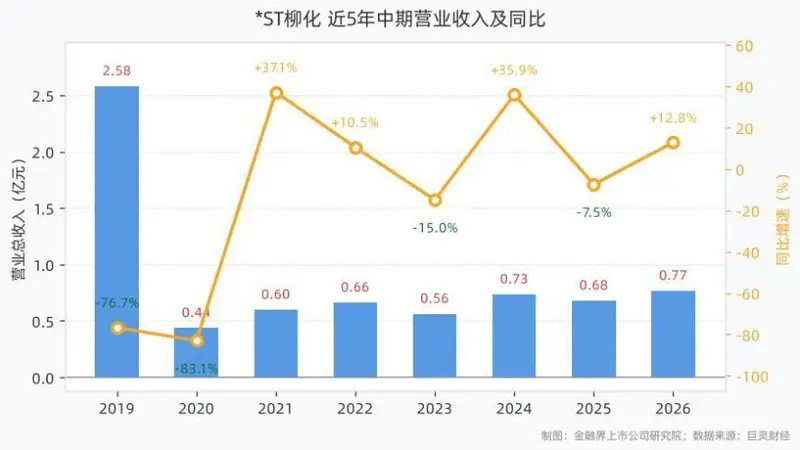 *ST柳化2026年半年报：营收0.77亿元，归母净利润0.14亿元，同比增长311.98%