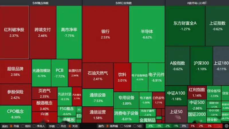 科技赛道重挫，A股开启高低切换，磨底阶段如何布局？