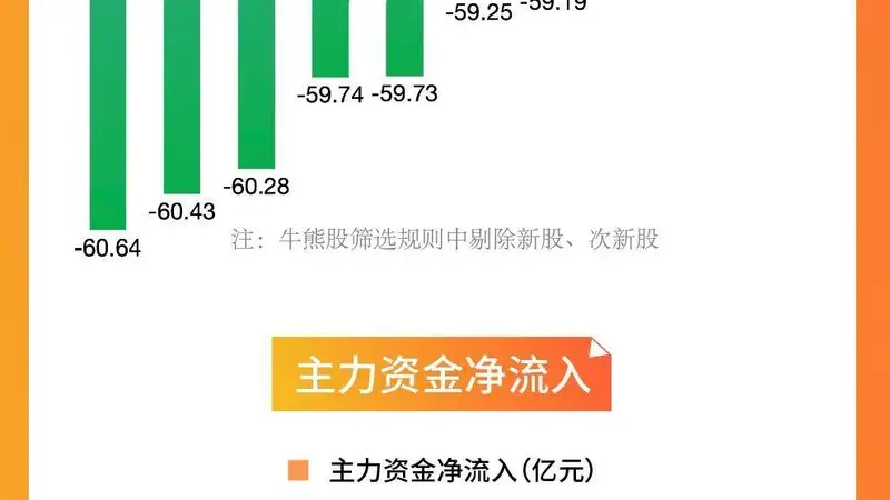 「图解牛熊股」7月创业板指月跌23%,油气开采、创新药概念股逆势走强