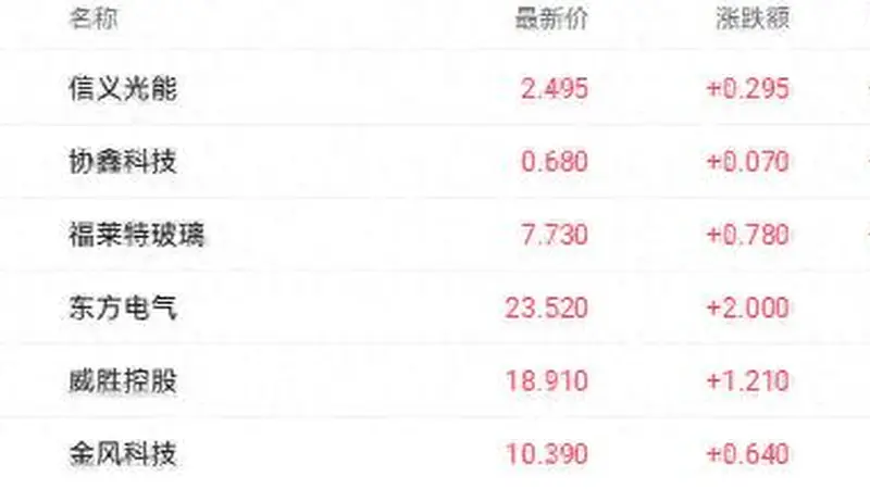 港股收盘 | 三大指数集体收涨 阿里巴巴单日升超7%