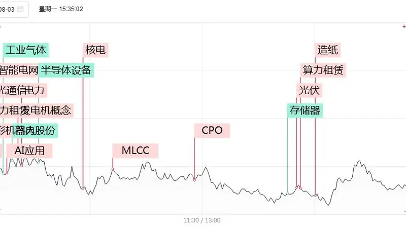 涨停复盘:高位连板持续走强!传智教育加速晋级6连板、一鸣食品5连板,天娱数科、中大力德2连板,通威股份、国晟科技涨停!