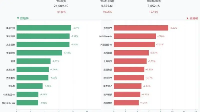 港股三大指数全线收涨,恒生指数涨0.48%,东方电气涨9.29%,MINIMAX-W涨7.20%,阿里巴巴-W涨7.01%