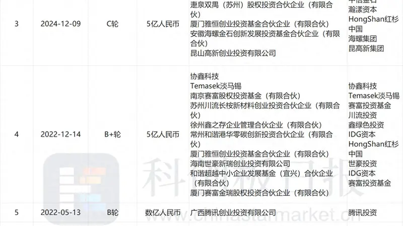 协鑫光电完成超亿元D1轮融资 红杉中国再度出手