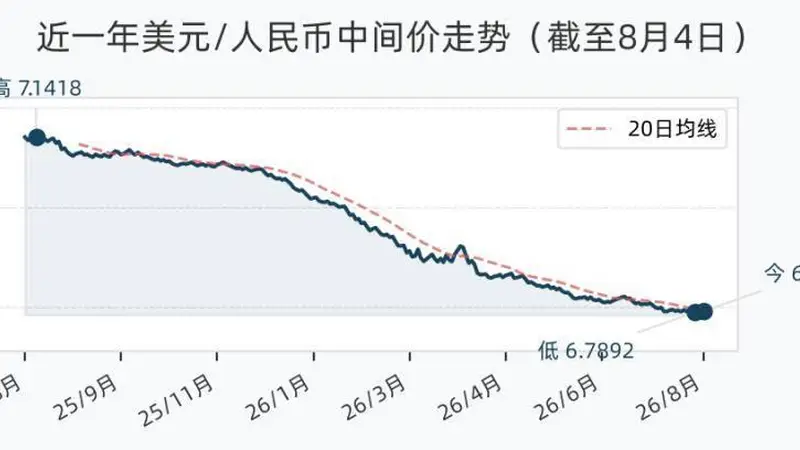 8月4日人民币兑美元中间价调降19个基点，报6.7917