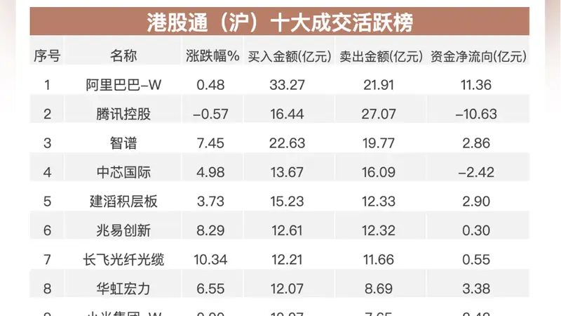 南向资金追踪|净买入近26亿港元 继续加仓阿里巴巴及智谱流出美团