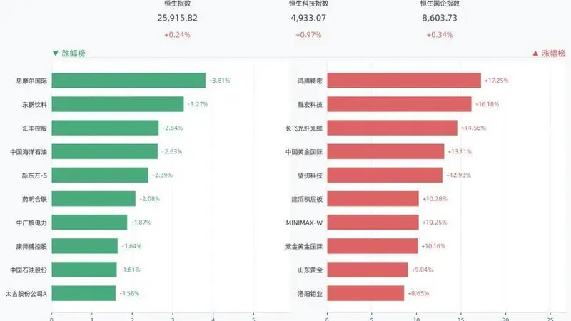 港股三大指数全线收涨，恒生指数涨0.24%，鸿腾精密涨17.25%，胜宏科技涨16.18%，长飞光纤光缆涨14.58%