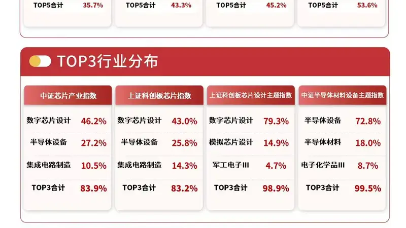 20CM涨停，多只半导体股票爆发，半导体设备ETF易方达（159558）标的指数半日涨超9%、领涨全市场