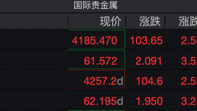 现货黄金突破4200美元,开启新一轮上涨?