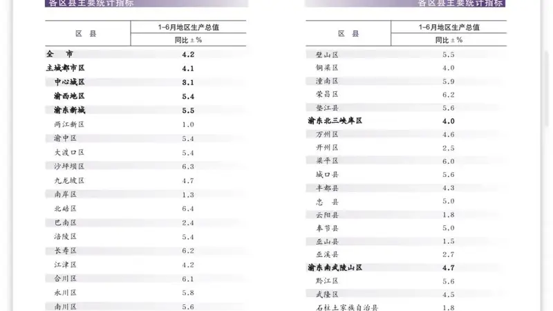 早安,重庆 | 上半年重庆各区县GDP增速公布
