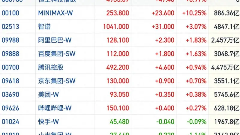 港股风向标｜恒指温和放量延续做多氛围 全球科技资产共振修复