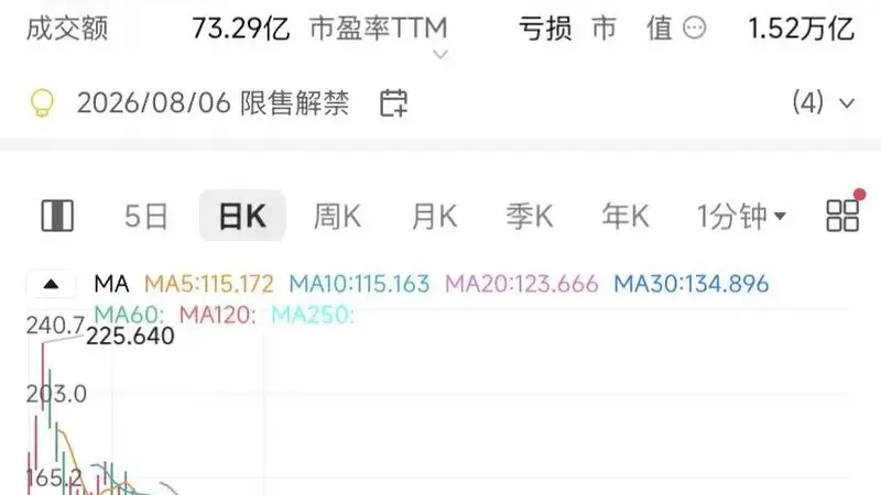 距千亿美元解禁不足24小时,SpaceX大跌!