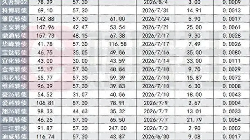 首日57.3%顶格涨幅已不新鲜，多只转债上市一周内价格翻倍，新券愈发火爆