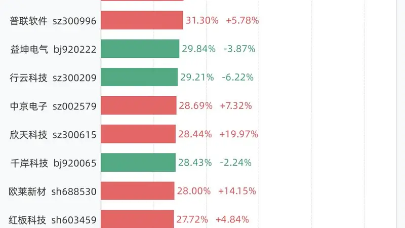 8月6日换手率排行：N津富以77.46%居首，紧随其后的是龙鑫智能、C嘉立创、欣兴工具