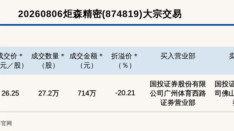 新三板创新层公司炬森精密大宗交易折价20.21%，成交金额714万元