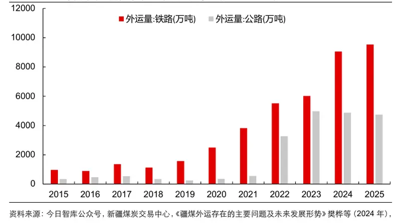 疆煤外运见顶回落与安监高压共振，煤炭ETF国泰（515220）领涨超3%