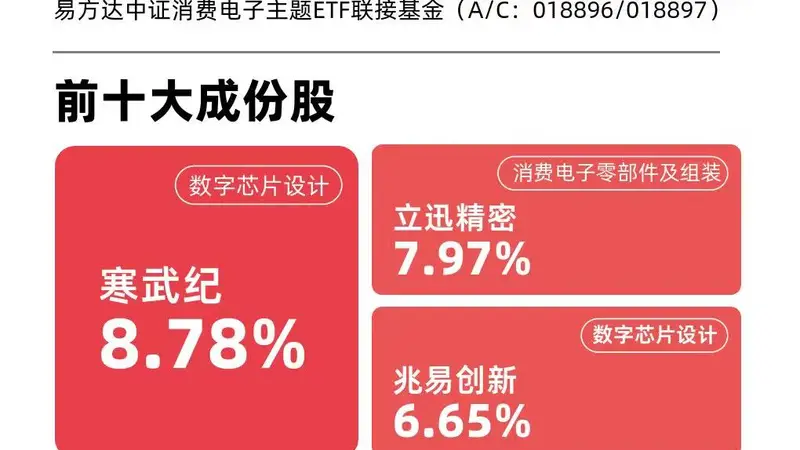MLCC迎来涨价潮，消费电子ETF易方达（562950）标的指数上涨1%