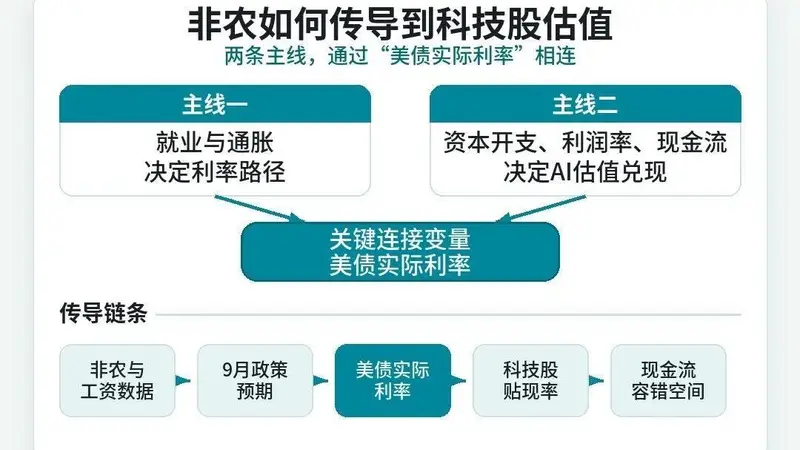 科技股明天迎“大考”?