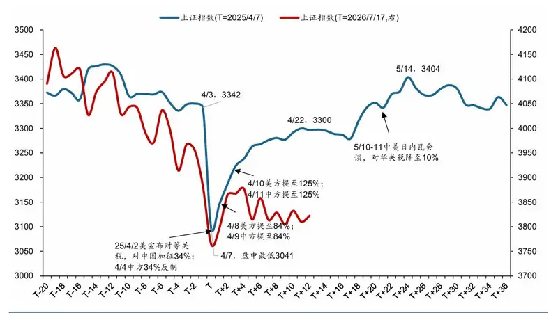 华创策略:贸易摩擦不改反攻底色