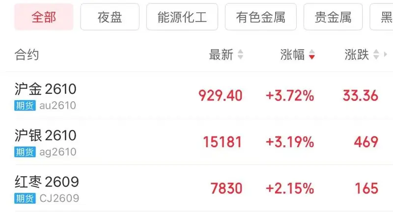 金价拉升!上半年国内黄金ETF增仓量超28吨
