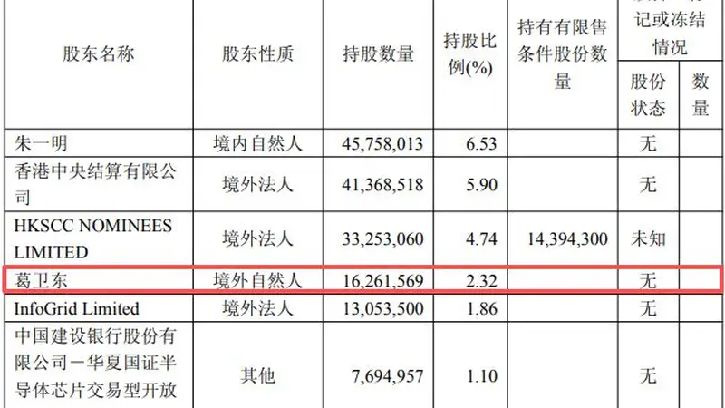 葛卫东夫妇大幅加仓兆易创新!合计增持超121万股