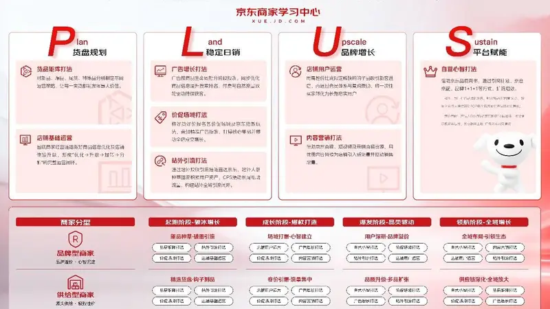 从新店冷启动到类目头部,京东商家成长PLUS方法论破解多品类商家经营难题