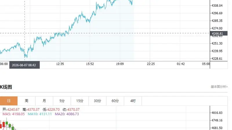 现货黄金日内涨幅扩大至3% 至6月17日以来最高水平