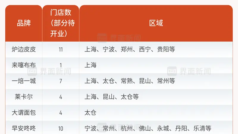 同样是预制的冷冻面包为何大受欢迎？
