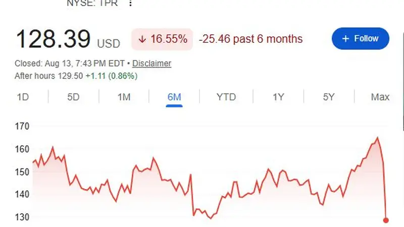 蔻驰母公司Tapestry业绩“瘸腿”:年营收80亿美元超预期,中国市场猛增35%,管理层缺乏信心,市值三天蒸发72亿美元