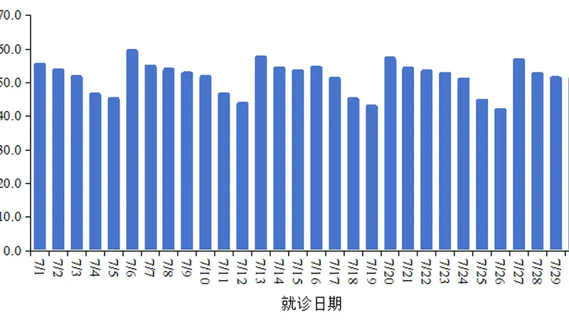 7月新增新冠确诊52.2万例，死亡1例！中疾控提醒