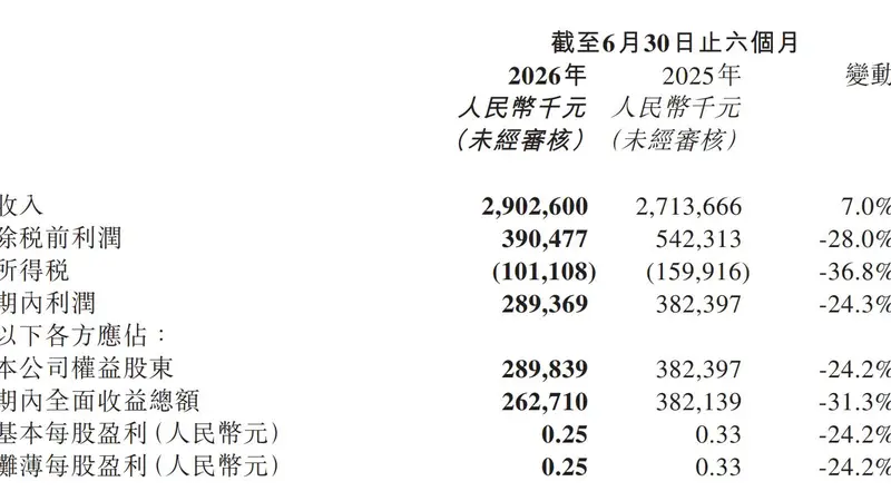 客单价降至50.5元 :堂食狂飙、外卖收缩 小菜园上半年营收29亿元