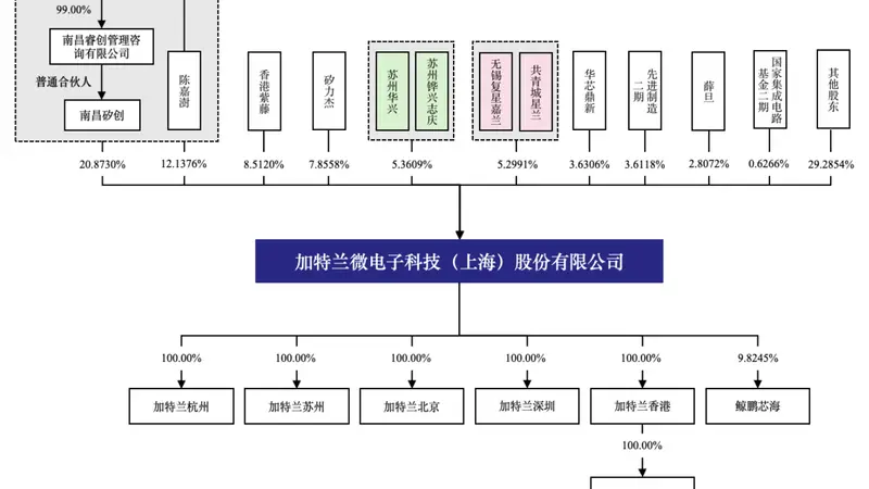引入20余家机构投资者 加特兰科创板IPO获受理
