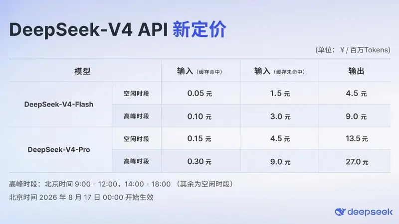 DeepSeek API今起正式调价,最高涨幅达1100%