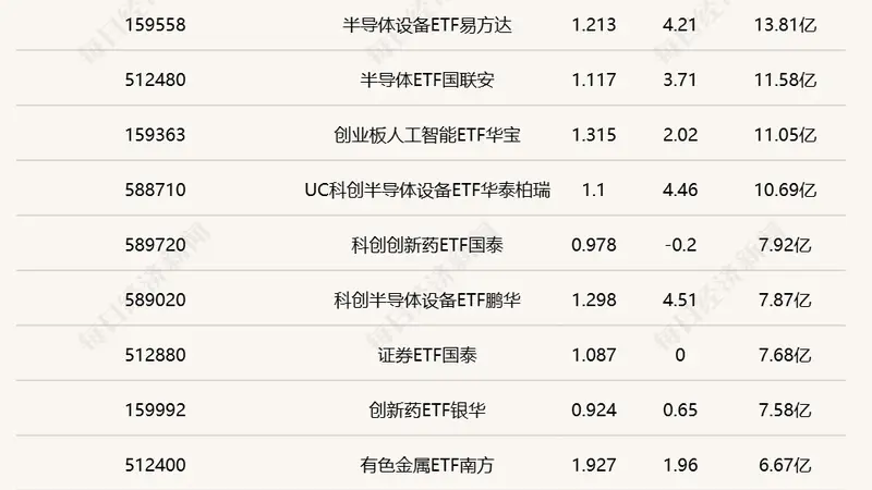 行业ETF风向标丨半导体ETF交投相对活跃，4只科创成长ETF半日涨幅超4.5%