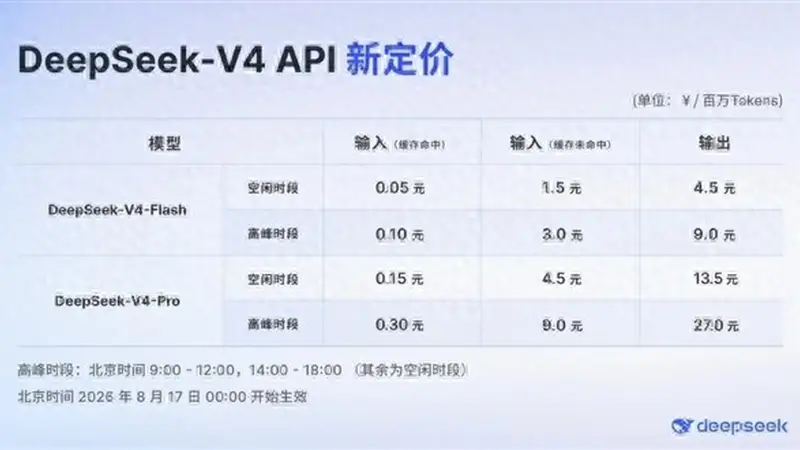 DeepSeek调价正式生效 涨幅高达1100%