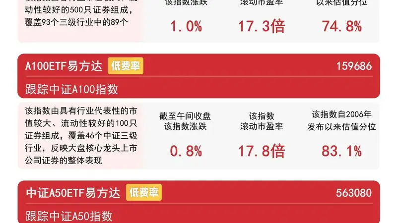 市场早盘成交放量，中证A500指数涨1%，关注A500ETF易方达（159361）后续走势