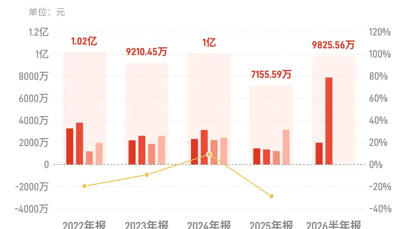 德科立：上半年归母净利润9825.56万元，同比增长249.74%