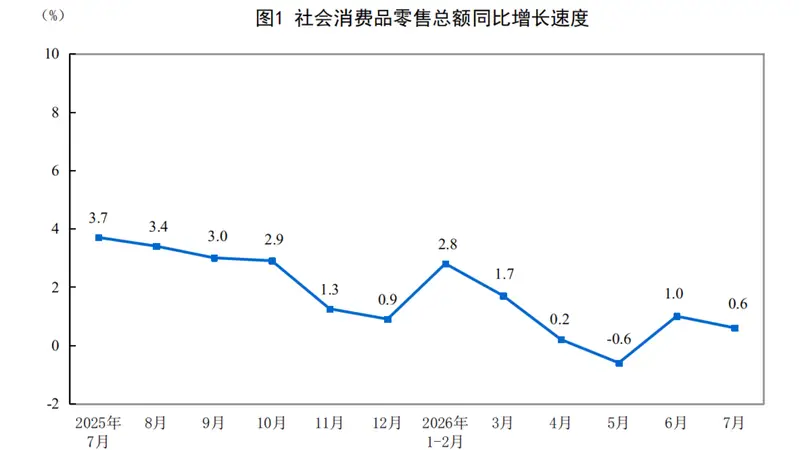 国家统计局：1—7月份社会消费品零售总额287744亿元 同比增长1.2%