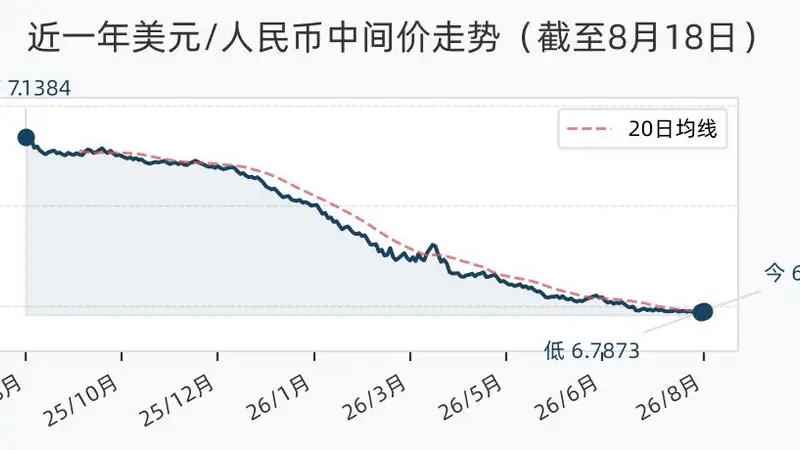 8月18日人民币兑美元中间价调降32个基点，报6.7905
