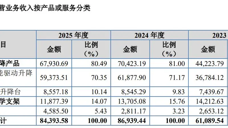 久正工学IPO:2025年将前五大客户之一补充确认为关联方,两次对2023年度会计差错进行更正