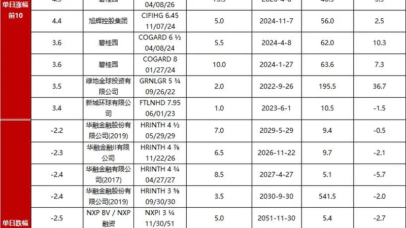 债市早报:美欧日长债收益率大幅上行;资金面宽松无虞,债市继续升温