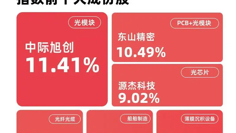 成长ETF易方达（159259）逆势获净申购3800万份