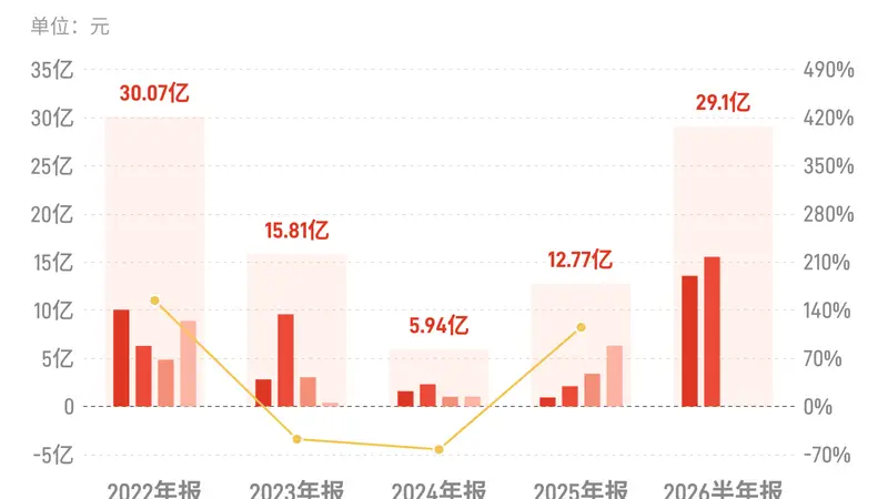湖南裕能：上半年归母净利润29.1亿元，同比增长853.51%