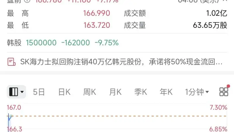美股盘前反转！存储巨头，40万亿韩元回购