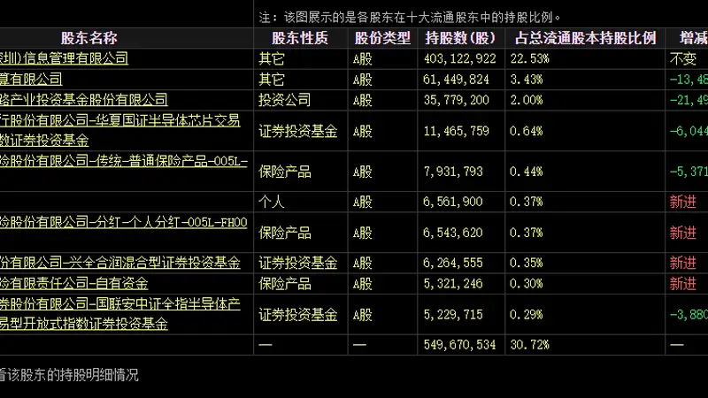 A股封测龙头,盈利增速远超收入增速
